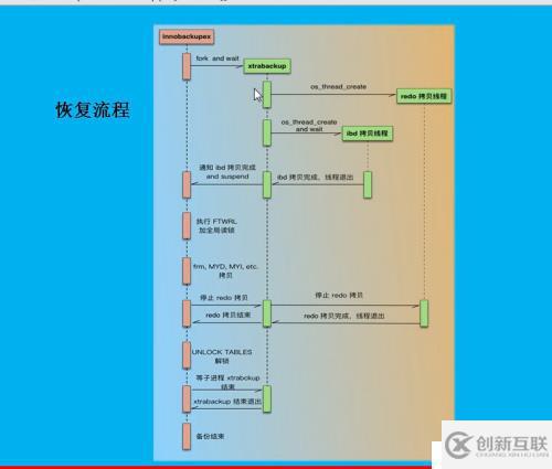 Xtrabacup如何备份