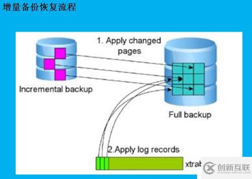 Xtrabacup如何备份