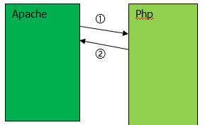 apache+php的基础概念