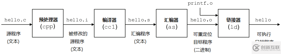 GCC编译器编译原理的示例分析