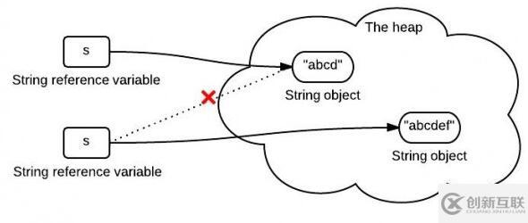 三张图彻底了解Java中字符串的不变性