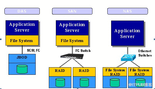 NAS、SAN、ISCSI存储的个人理解