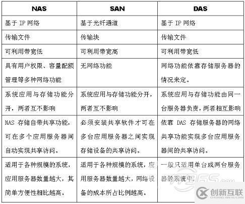 NAS、SAN、ISCSI存储的个人理解