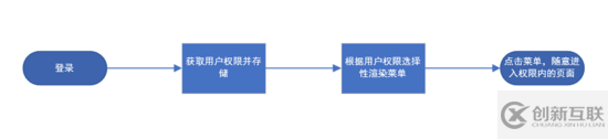 vue中如何实现后台管理系统的权限控制的方法步骤