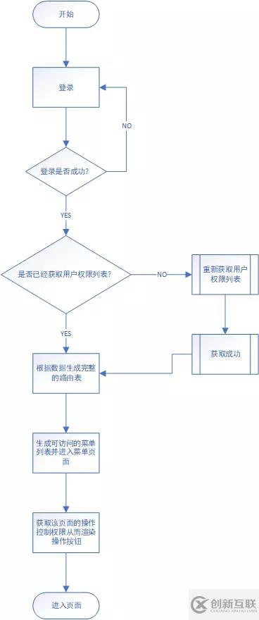 vue中如何实现后台管理系统的权限控制的方法步骤