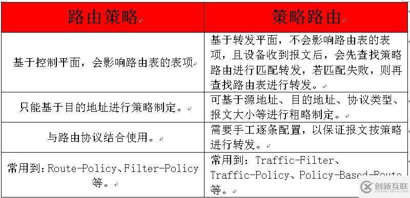 计算机网络中路由策略和策略路由的区别有哪些