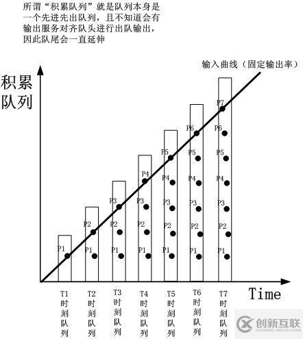 根据排队论阐述路由器和高速公路的拥堵以及拥堵缓解问题