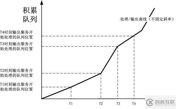 根据排队论阐述路由器和高速公路的拥堵以及拥堵缓解问题