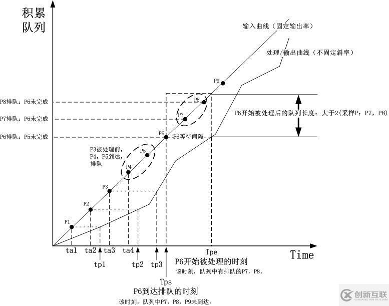 根据排队论阐述路由器和高速公路的拥堵以及拥堵缓解问题