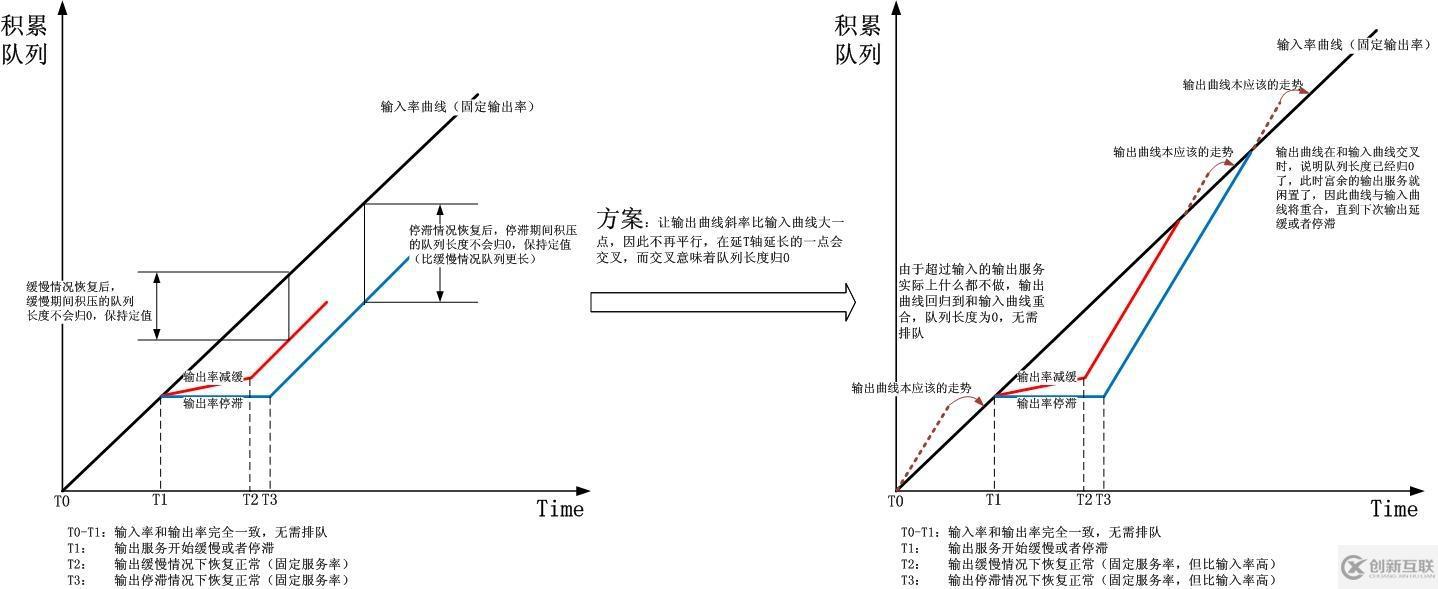 根据排队论阐述路由器和高速公路的拥堵以及拥堵缓解问题