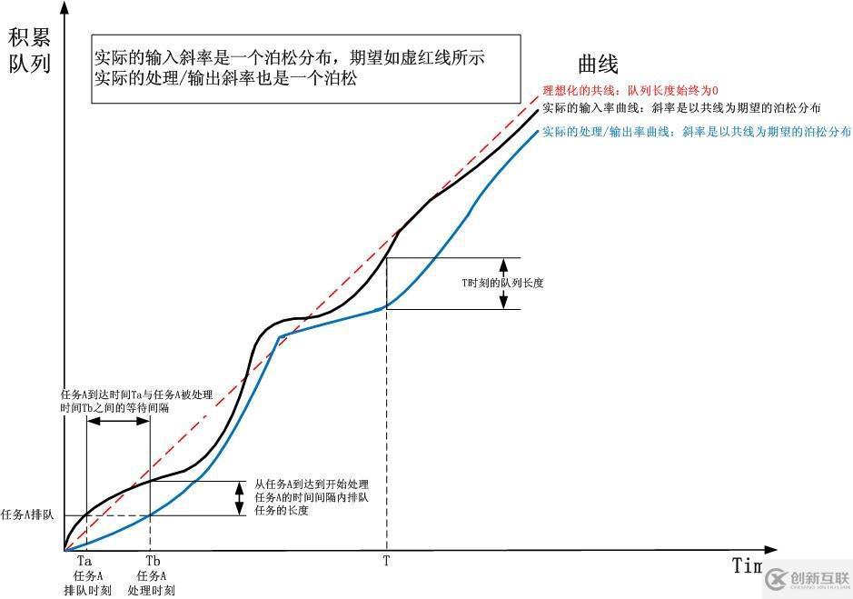 根据排队论阐述路由器和高速公路的拥堵以及拥堵缓解问题