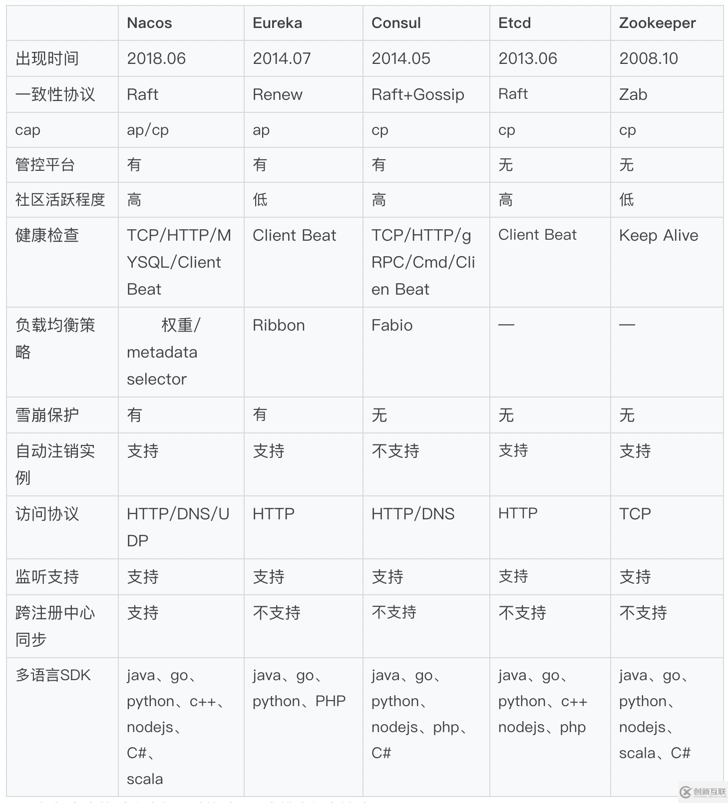 Dubbo-go的核心注册引擎Nacos怎么使用