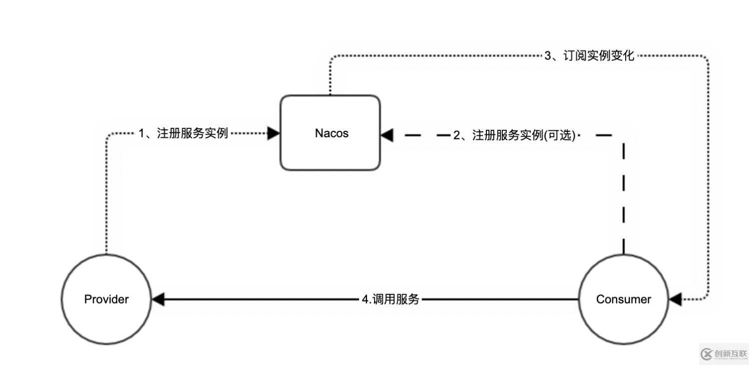 Dubbo-go的核心注册引擎Nacos怎么使用