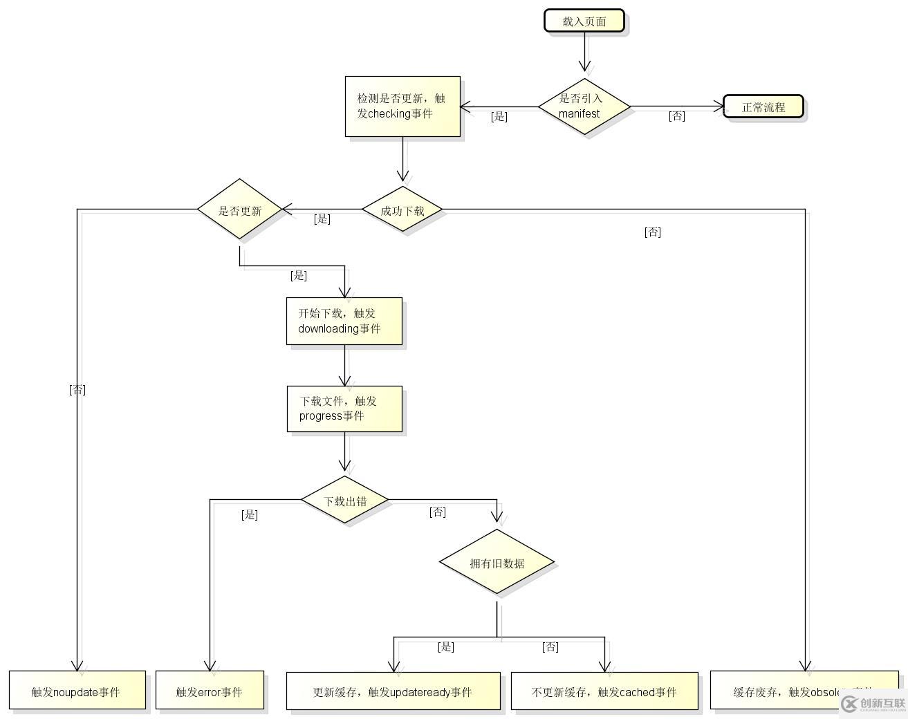 HTML5中Application Cache的示例分析