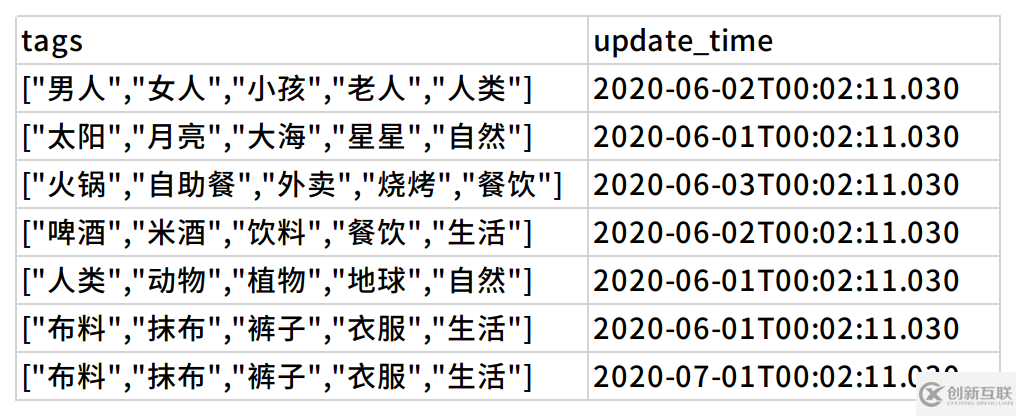 如何用ElasticSearch实现基于标签的兴趣推荐