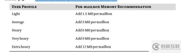 EXCHANGE MAILBOX SERVER内存分配策略