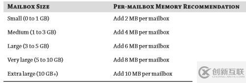 EXCHANGE MAILBOX SERVER内存分配策略