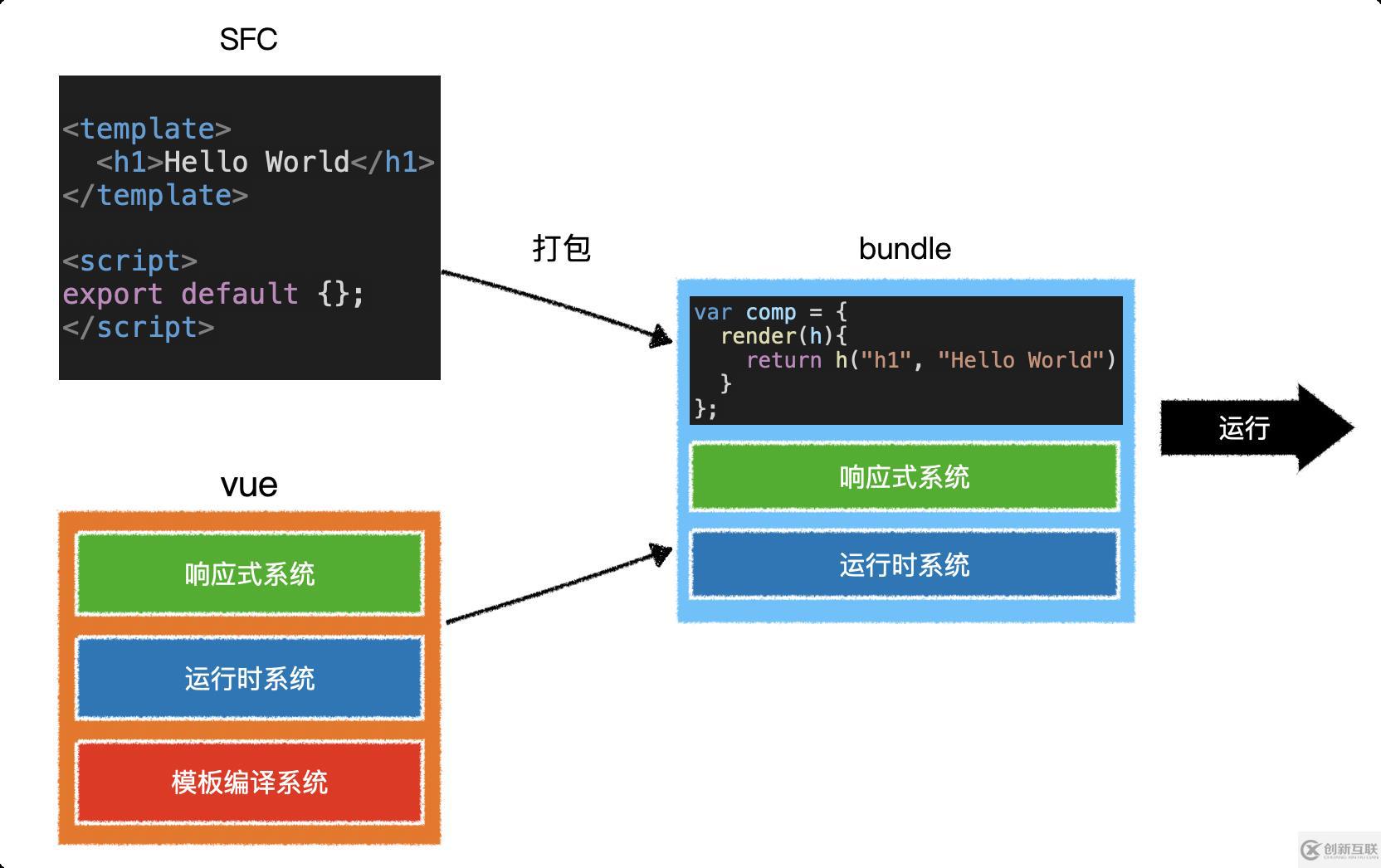 vue模板预编译有什么作用