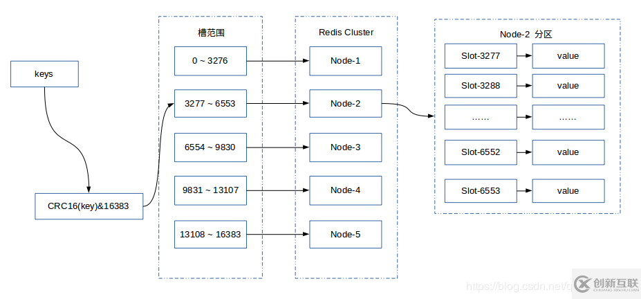 Redis集群的相关详解