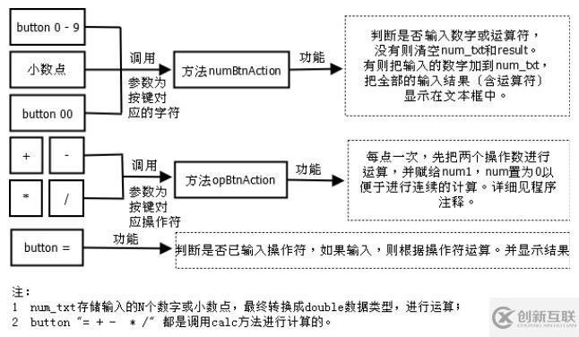 Java怎么实现简单计算器小程序