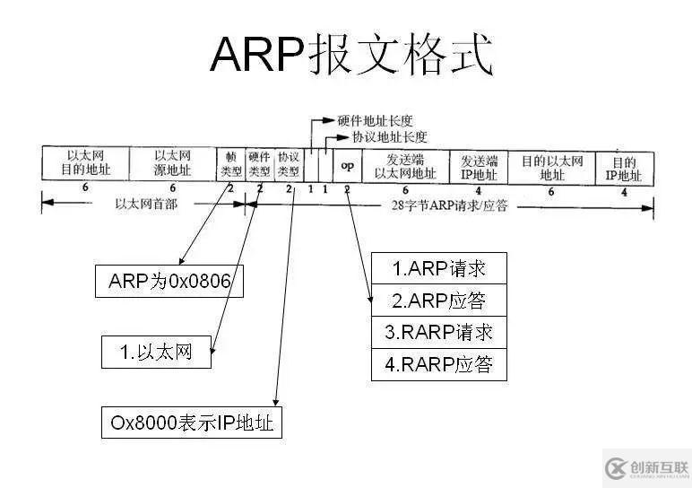 Linux中怎么实现arp攻击