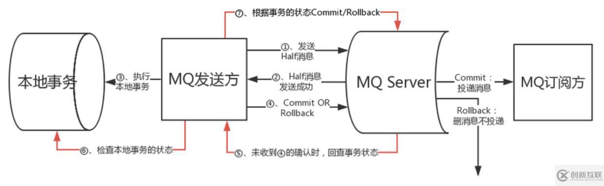 RocketMQ事务消息学习及刨坑过程