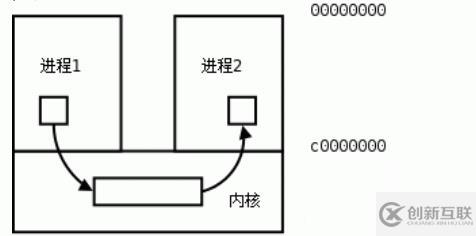 进程间的通信