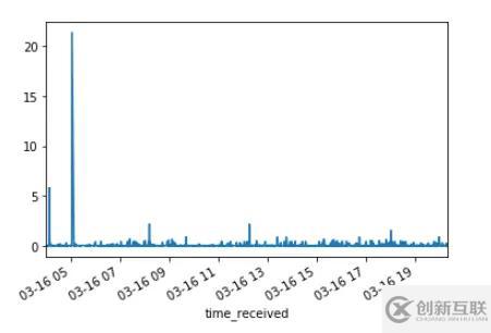 Python中怎么分析网站日志数据