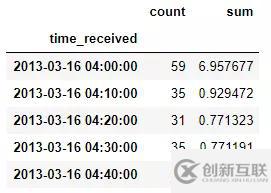 Python中怎么分析网站日志数据