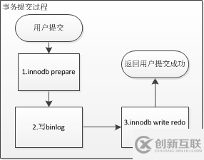 MySQL数据库丢失数据的场景分析