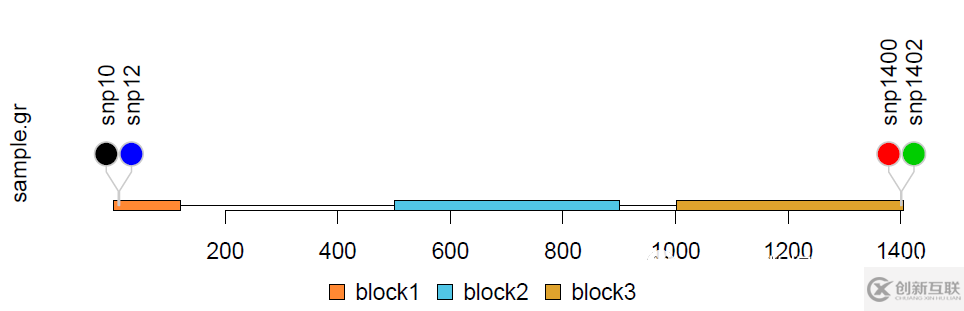 R语言画棒棒糖图展示snp在基因上的位置是怎样的