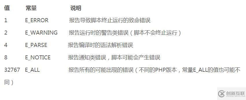 php的错误级别怎样修改