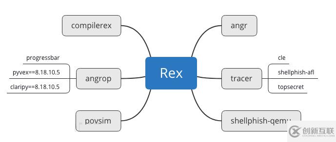 Exploit自动生成引擎Rex的示例分析