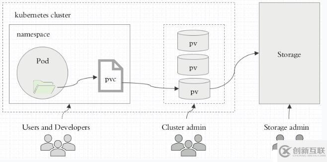 k8s存储方式的介绍及应用 （持久化，mysql对数据持久化