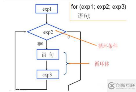 C语言中for语句的执行过程是怎样的