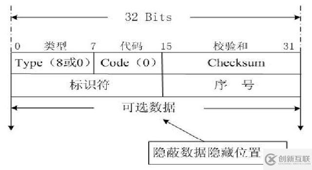 ICMP隧道通信原理与通信特征是什么