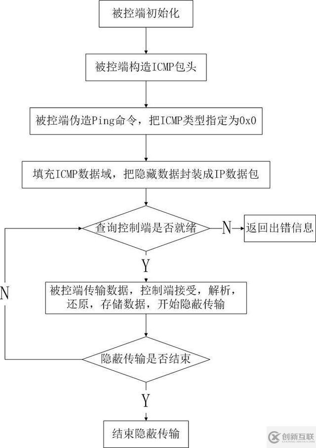 ICMP隧道通信原理与通信特征是什么