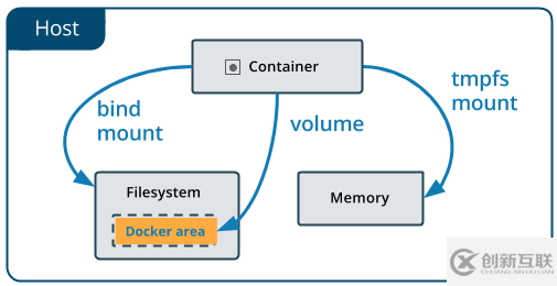 Docker数据存储的方法有哪些