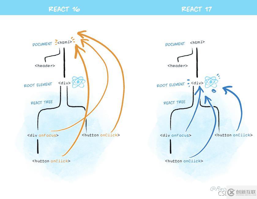 react16和react17有哪些区别