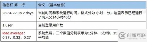 Linux中的top命令如何使用