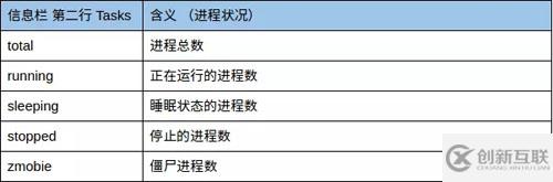 Linux中的top命令如何使用