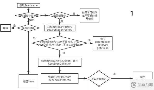 怎样理解Spring Bean生命周期