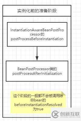 怎样理解Spring Bean生命周期