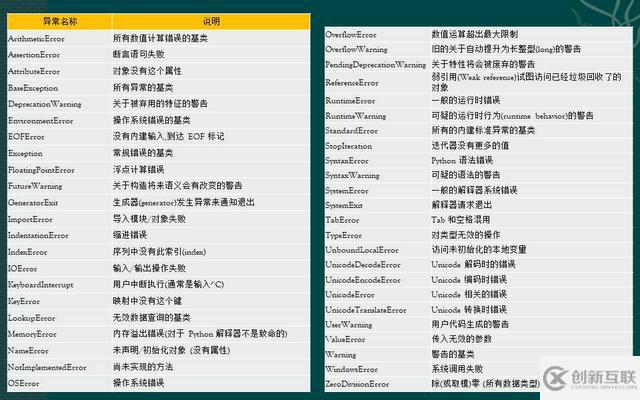 Python常见的异常有哪些