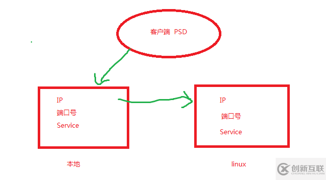 psd 链接本地tnsnames