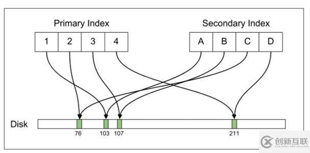 Uber为何要放弃Postgres选择迁移到MySQL