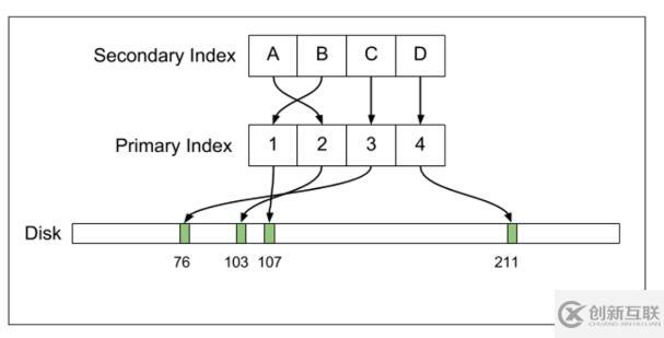 Uber为何要放弃Postgres选择迁移到MySQL