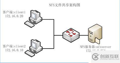 Linux系统服务搭建之NFS