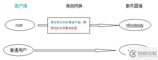 Linux系统服务搭建之NFS