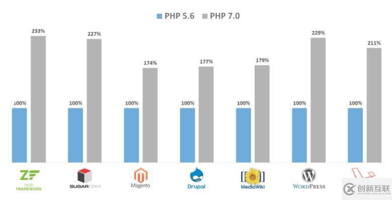 PHP7性能优化如何提升